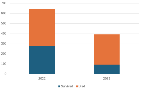 2022-2023 survival