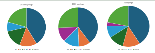 sapling areass of survival