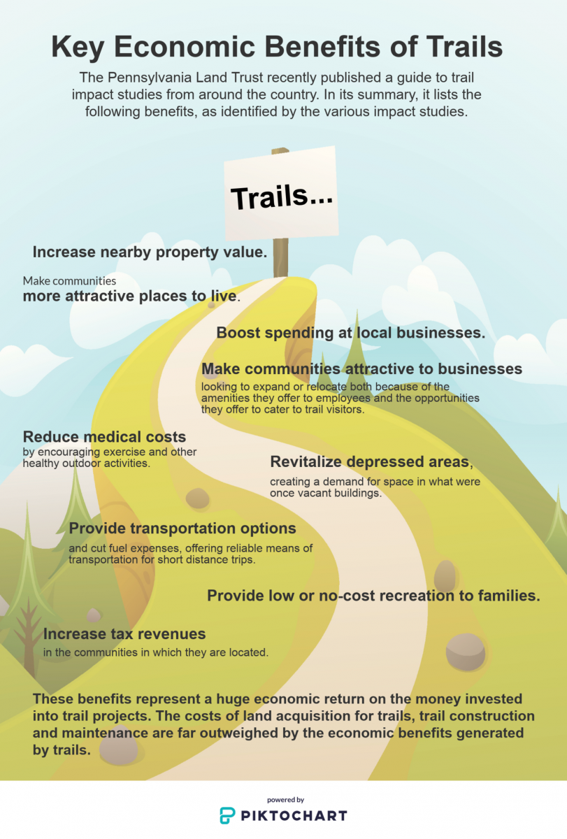 Key economic benefits to trails